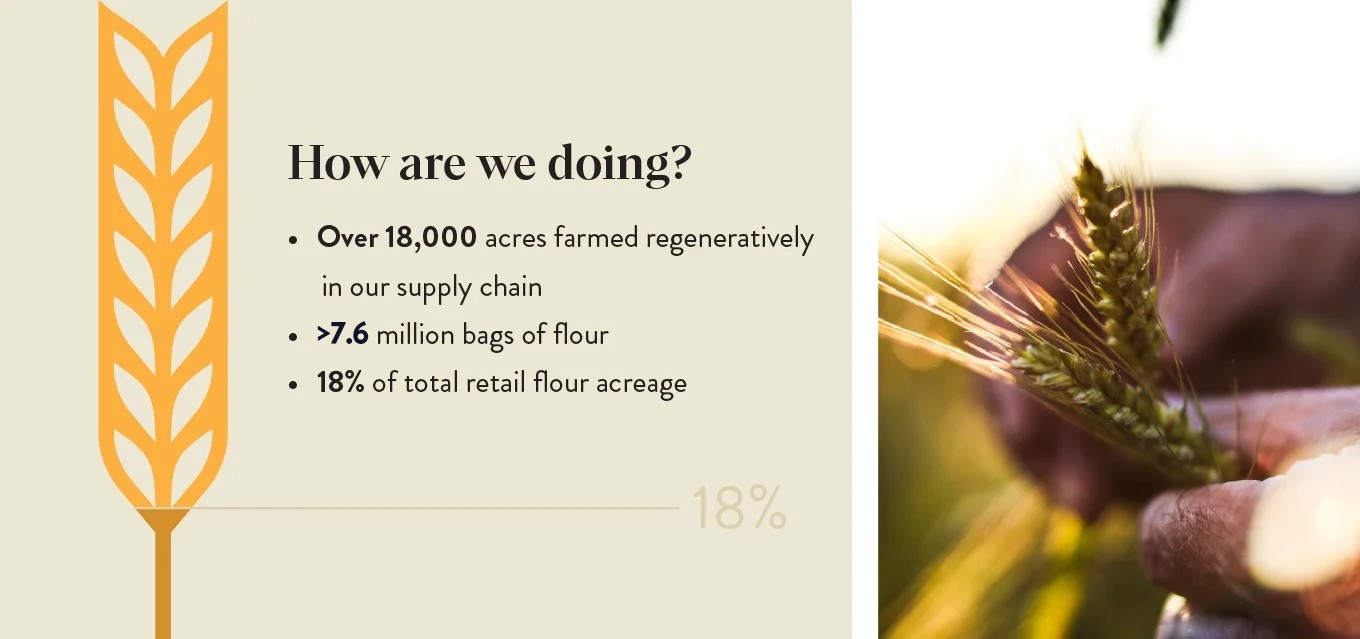How are we doing? Over 18,000 acres farmed regeneratively in our supply chain. >7.6 million bags of flour. 18% of total retail flour acreage.