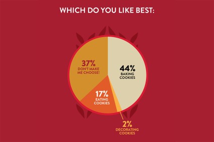 Graphic showing results from cookie survey about what to do with holiday cookies