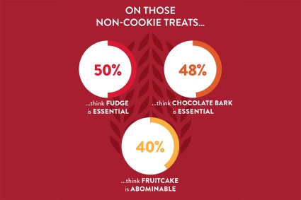 Graphic showing results from cookie survey about non-cookie treats